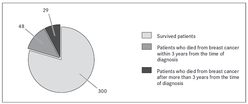 distribution_377_patients_by_disease_status.png
