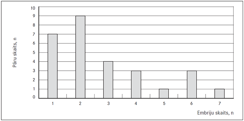 eiploidu_embriju_daudzums.png