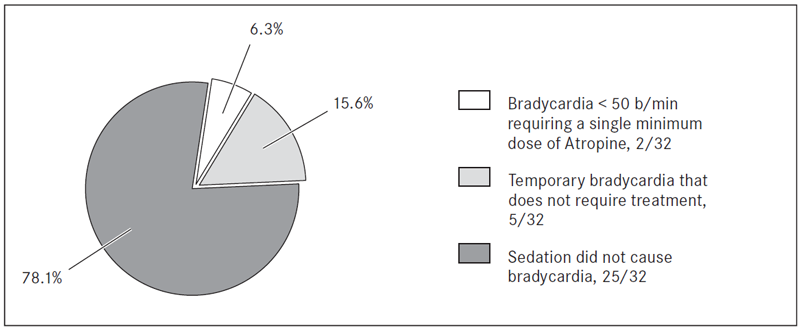 incidence_of_bradycardia_during_sedation.png