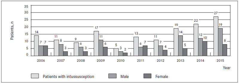 patients_intussusception_per_year.png