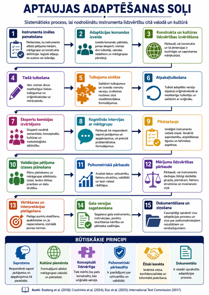 Aptauju adaptācijas infografika