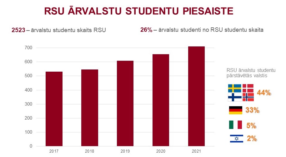rsu_arvalstu_studentu_skaits.jpg