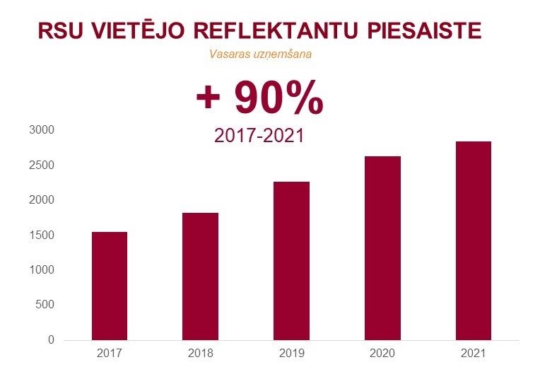 rsu_vietejo_reflektantu_skaits.jpg
