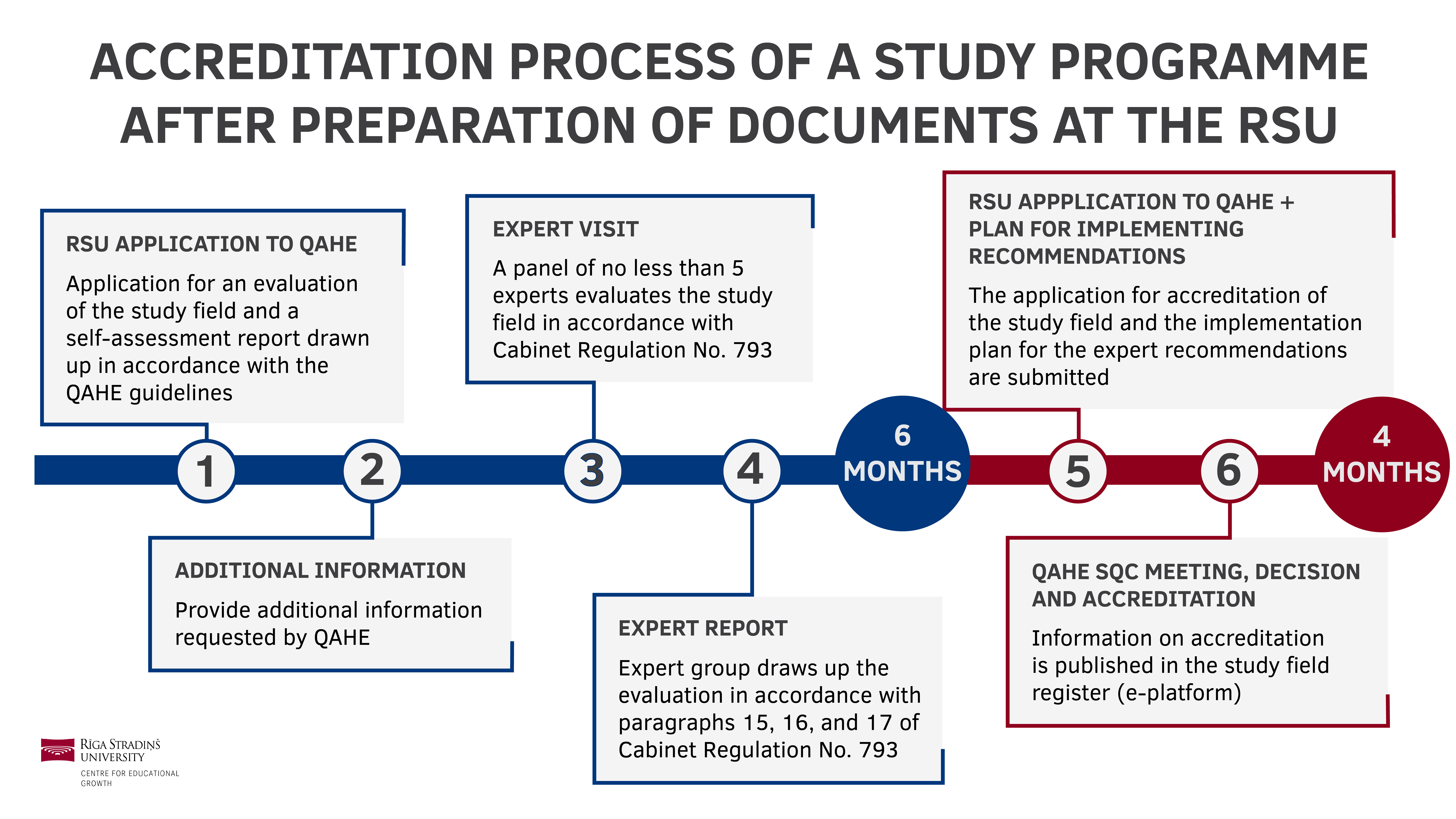 Accreditation process of a study programme after preparation of documents at RSU