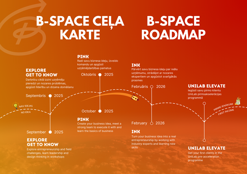 B-Space road map infographic