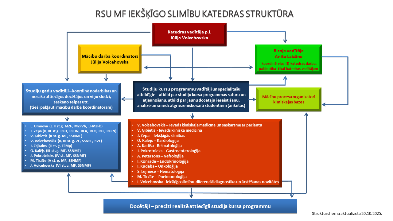 ISK struktūrshēma 20102025
