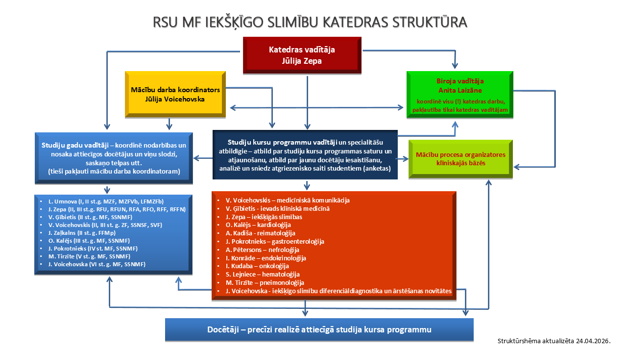 RSU Iekšķīgo slimību katedras struktūrshēma