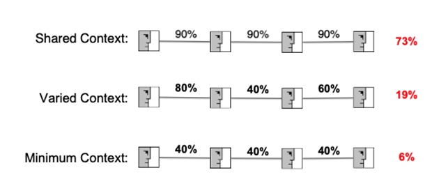 Distortion of communication within and between contexts