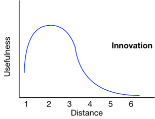 Attālums pretstatā lietderībai inovācijām