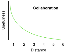 Distance vs. Usefulness for Collaboration