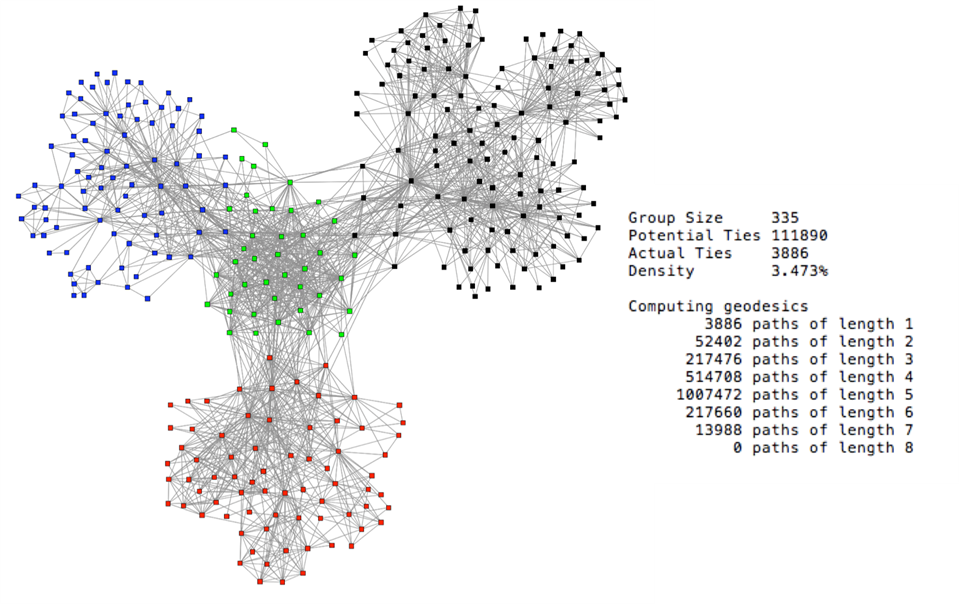 Complete Network of Work Ties in Manufacturing Business