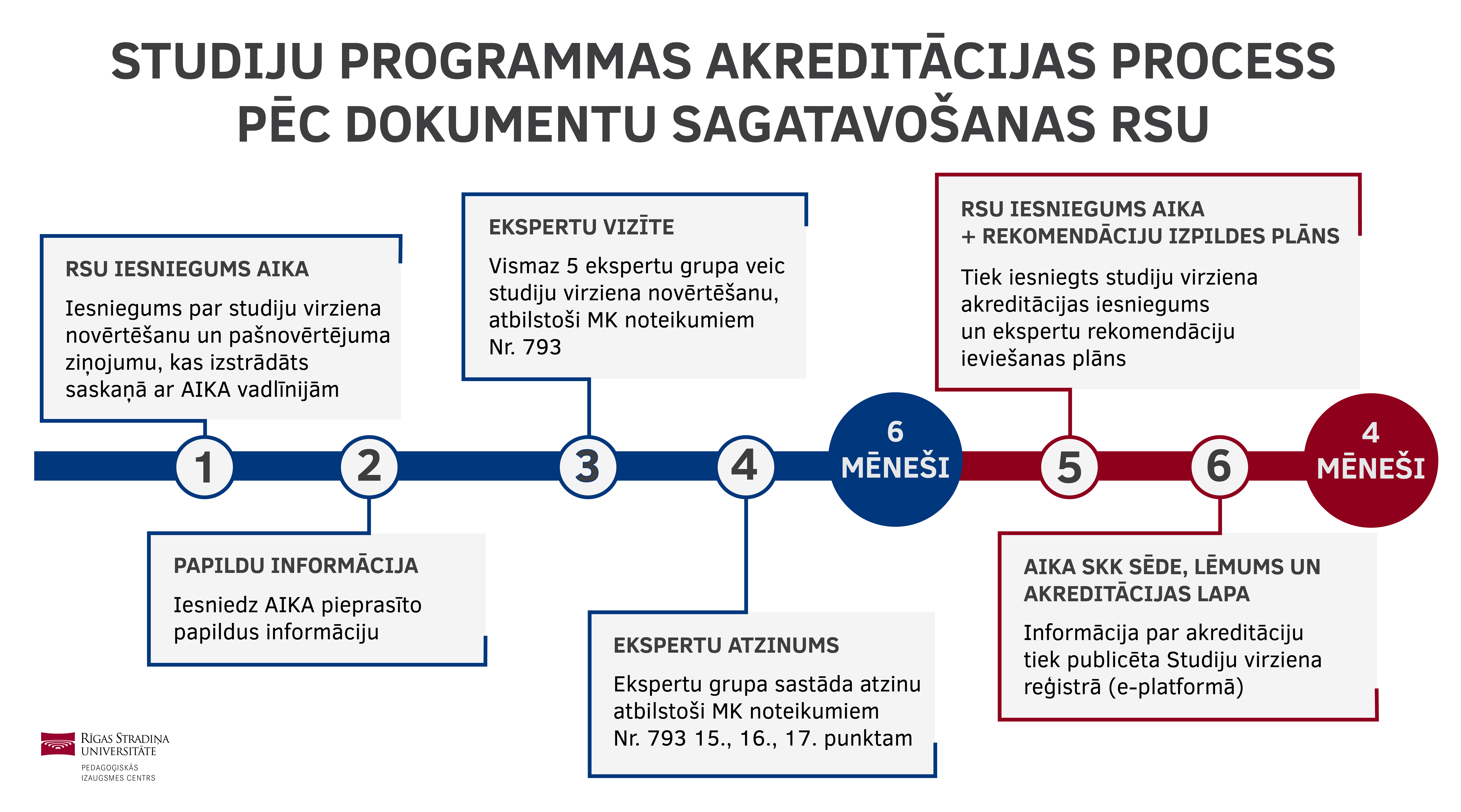 StP akreditēšanas process pēc dokumentu sagatavošanas