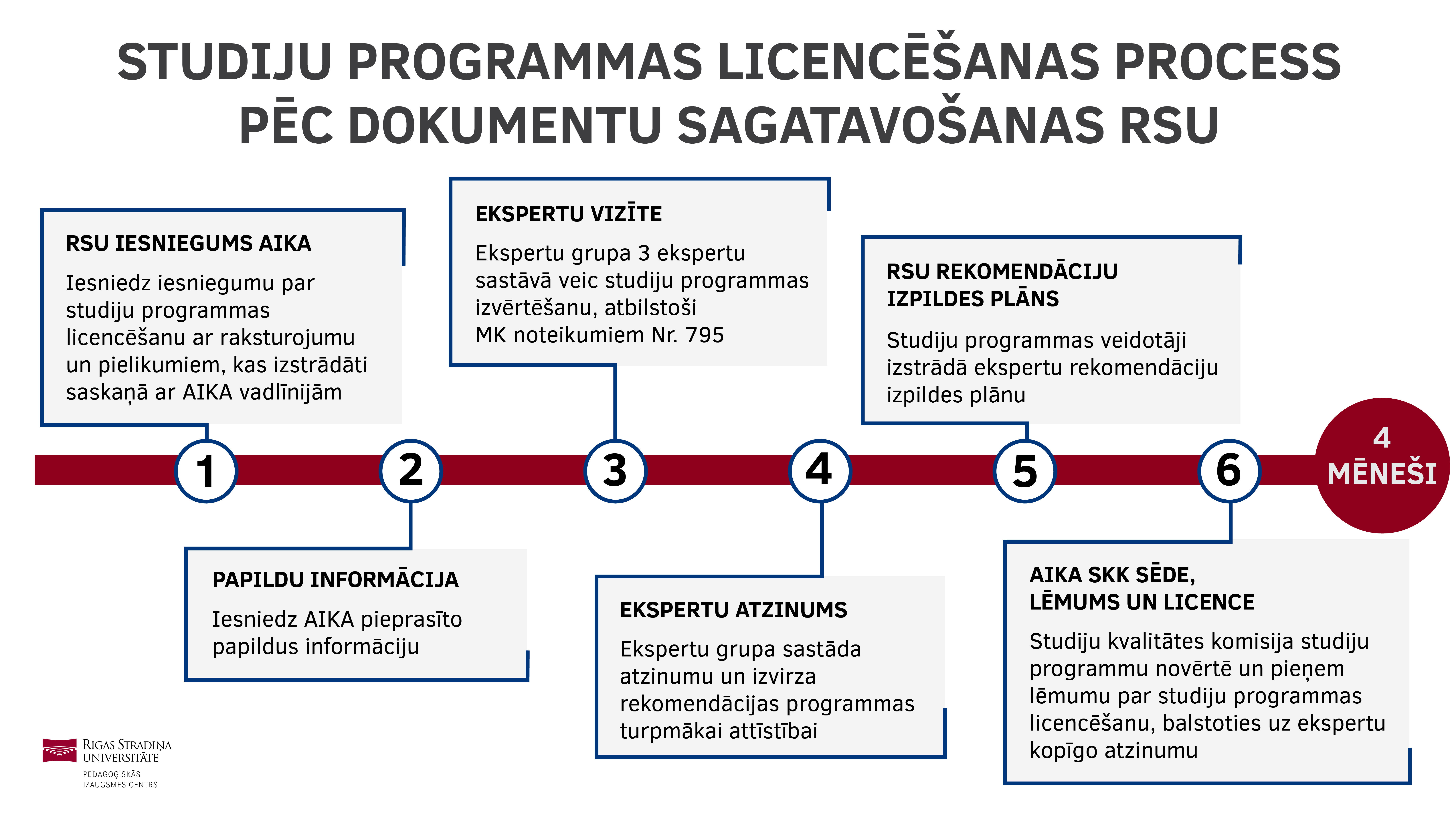 StP licencēšanas process pēc dokumentu sagatavošanas