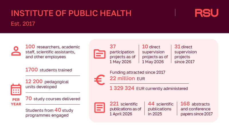 Infographic presenting key figures for the RSU Institute of Public Health, established in 2017. The institute employs 100 researchers, academic staff, scientific assistants and other employees, trains around 1,700 students annually, delivers 70 study courses, and has attracted 22 million EUR in funding since 2017. As of 2026, it participates in 37 projects, directly supervises 10 active projects, has supervised 31 projects since its establishment, and has produced 221 scientific publications and 168 abstracts and conference papers.