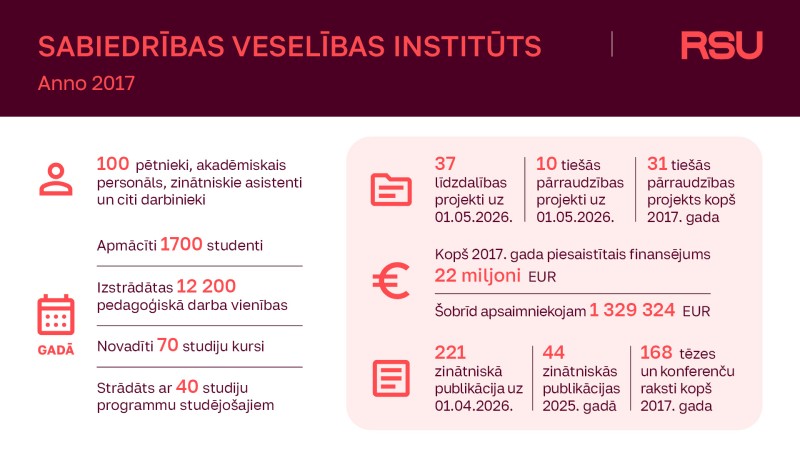 Infografika par RSU Sabiedrības veselības institūta galvenajiem darbības rādītājiem kopš tā dibināšanas 2017. gadā. Institūtā strādā 100 pētnieki, akadēmiskais personāls, zinātniskie asistenti un citi darbinieki, ik gadu tiek apmācīti aptuveni 1700 studenti un nodrošināti 70 studiju kursi. Kopš 2017. gada piesaistīti 22 miljoni eiro finansējuma. Uz 2026. gadu institūts piedalās 37 projektos, īsteno 10 tiešās pārraudzības projektus, kopš dibināšanas pārraudzījis 31 projektu, kā arī publicējis 221 zinātnisko publikāciju un 168 tēzes un konferenču rakstus.
