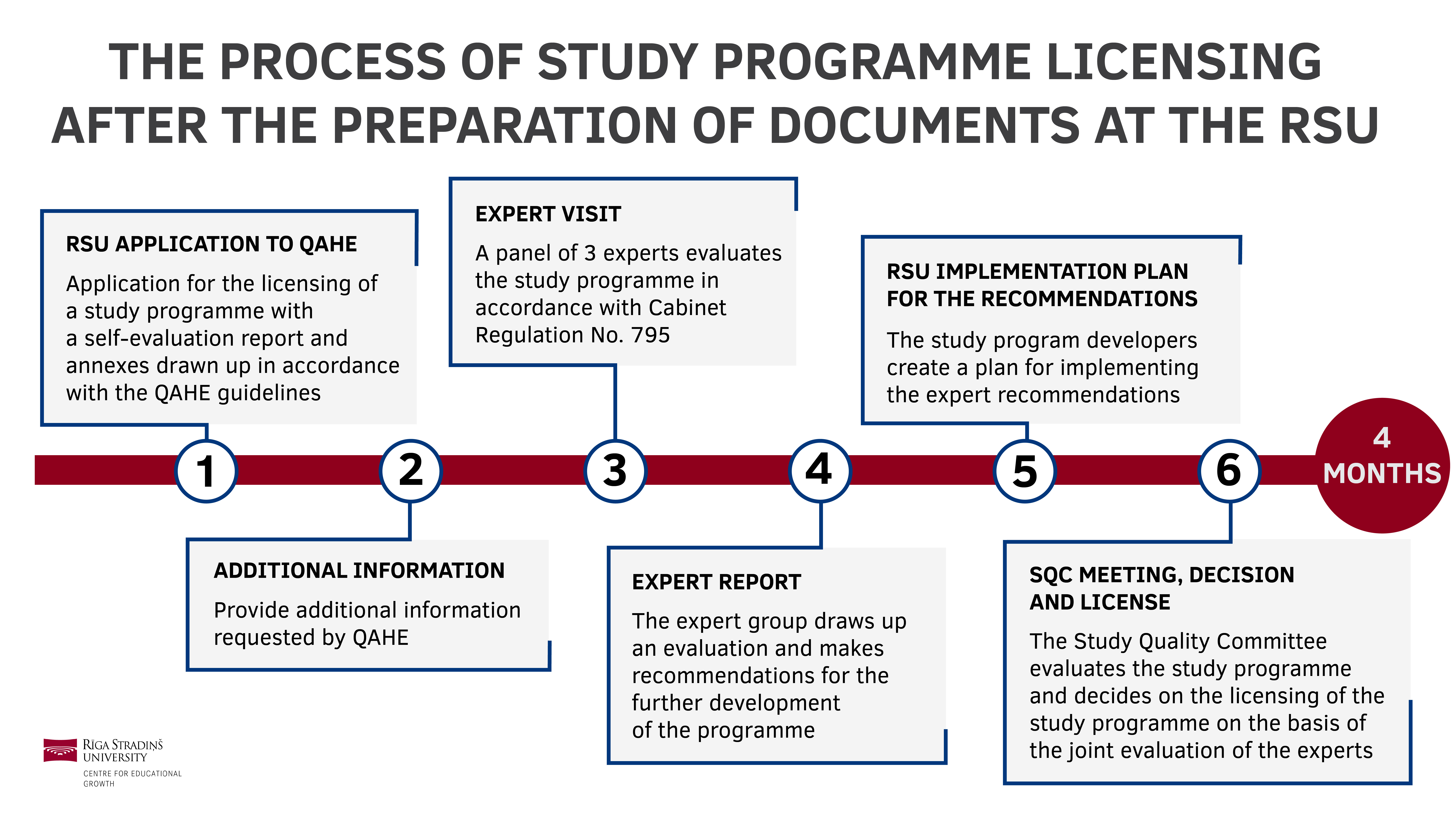 The process of study programme licensing after the preparation of documents at RSU