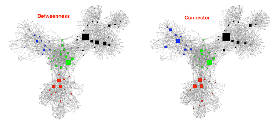 Comparing Network Metrics: Integration vs. Eigenvector Centrality