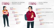 Turpina pieaugt reflektantu interese par studijām RSU – pieteikumu skaits pārsniedz 10 000